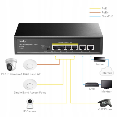 CUDY Przełącznik FS1006P 6xFE (4xPoE+) 65W SKLEP KOZIENICE RADOM